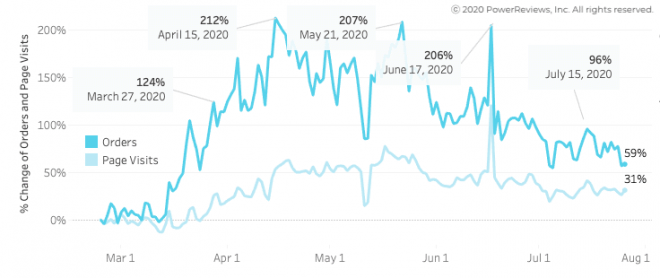 Both traffic and purchase volumes stabilize Both traffic and purchase volumes stabilize