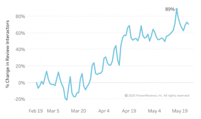 Consumer-interactions-with-online-reviews-almost-doubles-compared-to-pre-pandemic-levels.png Consumer-interactions-with-online-reviews-almost-doubles-compared-to-pre-pandemic-levels.png