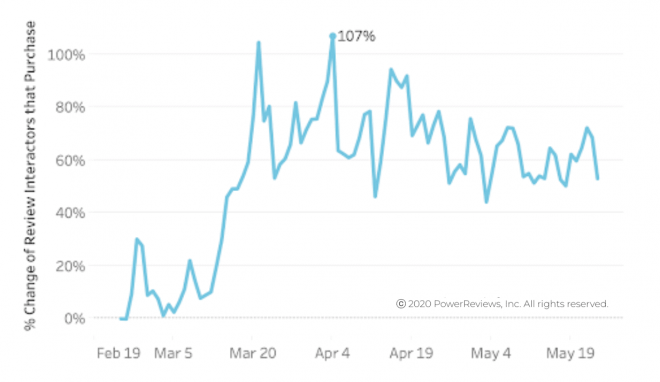 Consumers-still-relying-on-reviews-to-make-purchase-sessions-at-higher-rate-than-before-pandemic.png Consumers-still-relying-on-reviews-to-make-purchase-sessions-at-higher-rate-than-before-pandemic.png