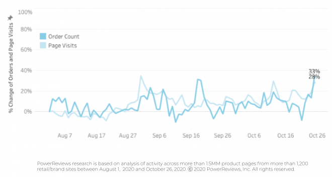 Continued stabilization in both online sales and site traffic Continued stabilization in both online sales and site traffic