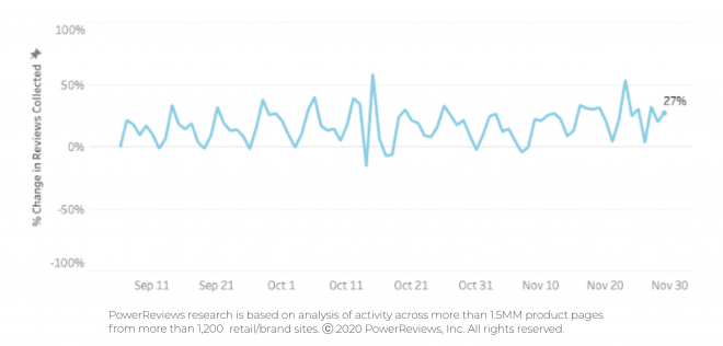 No significant variations in review submission levels No significant variations in review submission levels