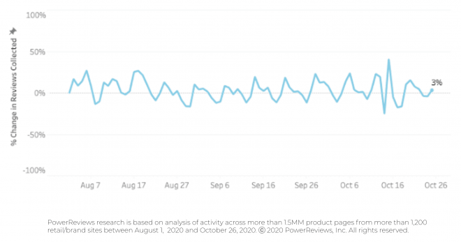 No significant variations in review submission levels No significant variations in review submission levels