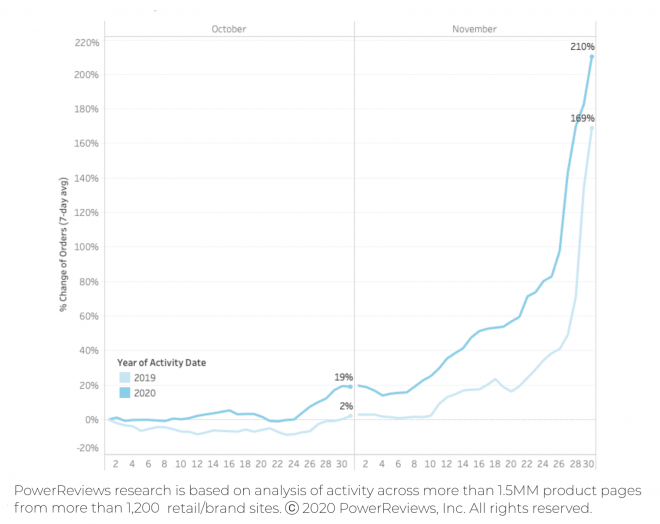 Online purchase volumes surge far more pronounced in 2020 than 2019 Online purchase volumes surge far more pronounced in 2020 than 2019