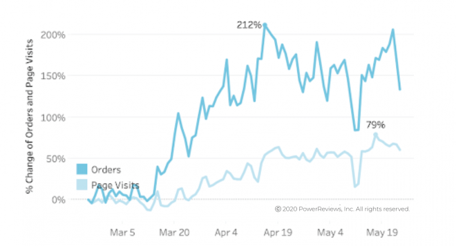 Page-visits-climb-slightly-orders-remain-at-same-high-level.png Page-visits-climb-slightly-orders-remain-at-same-high-level.png