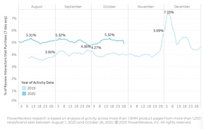 Review importance likely to peak during Holidays Review importance likely to peak during Holidays