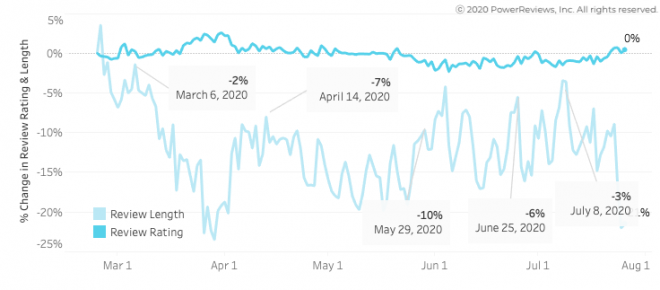 Review length and ratings stable throughout Review length and ratings stable throughout