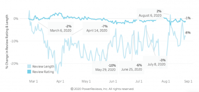 Review length and sentiment flat throughout pandemic Review length and sentiment flat throughout pandemic