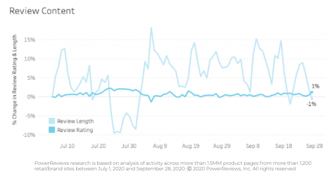 Review length and sentiment Review length and sentiment