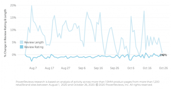Review length fluctuates but sentiment flat throughout pandemic Review length fluctuates but sentiment flat throughout pandemic