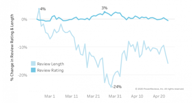 Review length begins to rebound after initial fall Review length up around 10% since low at end of March but accompanying rating stable