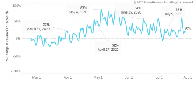 Review submission volumes continue to decline Review submission volumes continue to decline