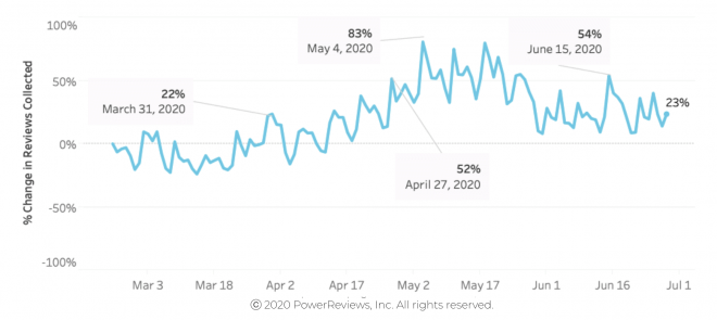 Review submission volumes fall slightly in May but up on “normal” Review submission volumes fall slightly in May but up on “normal”