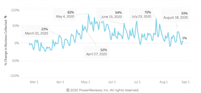 Review submission volumes now comparable to pre-COVID Review submission volumes now comparable to pre-COVID