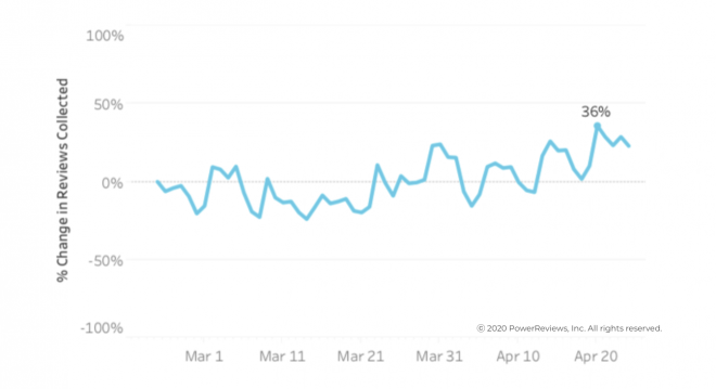 Review volumes begin to rise steadily after initial fall Review submission volumes rise, peaking at 36% higher on April 20 than at end of February