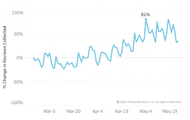 Review-submission-volumes-rise-significantly-after-starting-to-climb-in-April.png Review-submission-volumes-rise-significantly-after-starting-to-climb-in-April.png