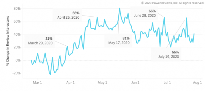 Reviews interaction levels stable from June to July Reviews interaction levels stable from June to July