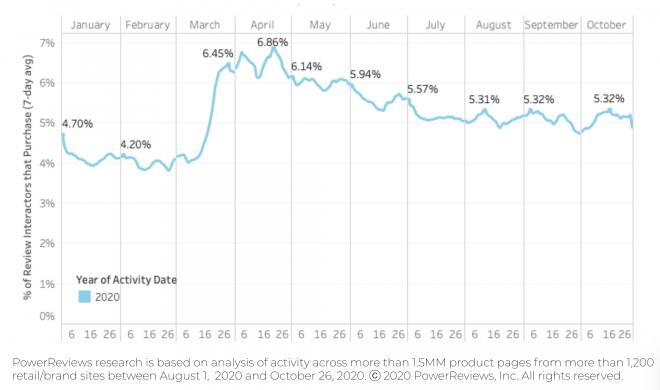 Reviews most influential in April, but now consistently more impactful than pre-Covid Reviews most influential in April, but now consistently more impactful than pre-Covid