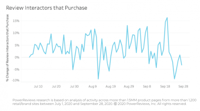 Reviews still convert shoppers Reviews still convert shoppers