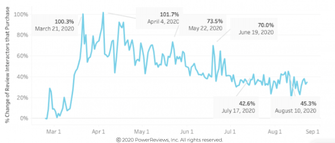 Reviews still convert shoppers to buyers more Reviews still convert shoppers to buyers more