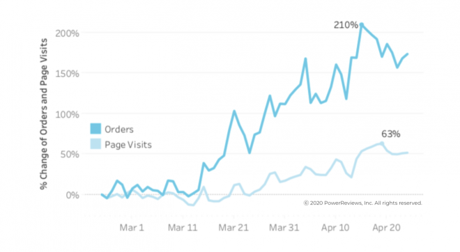 Online shopping volumes continue to climb Traffic also begins to rise in April after staying steady through March